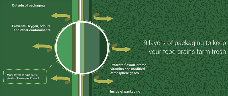 Ecotact Green Coffee Storage Bag